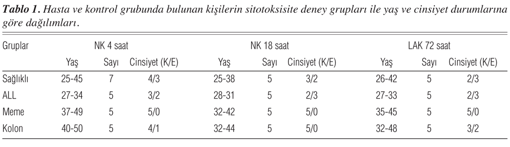 Stafilokokkal Protein A ve Endotoksin Kombinasyonunun Kanserli ...